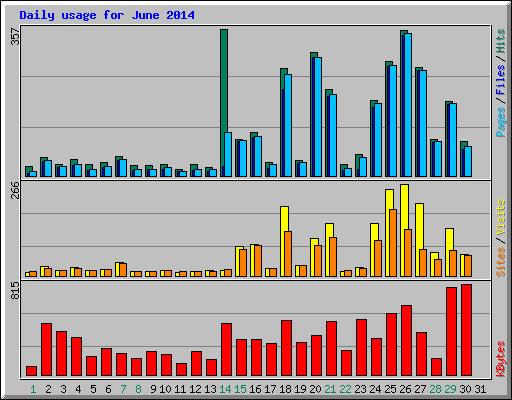 Daily usage for June 2014