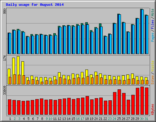 Daily usage for August 2014