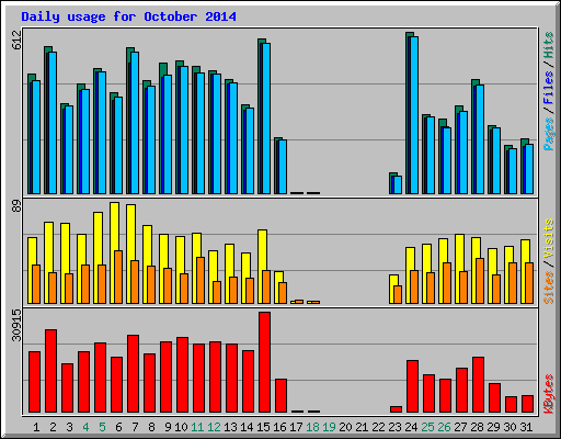 Daily usage for October 2014