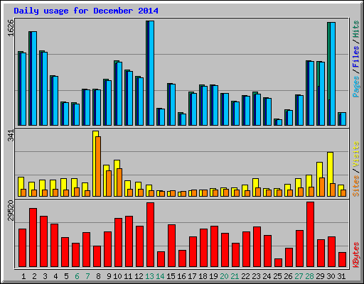 Daily usage for December 2014