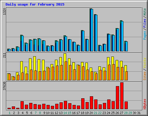 Daily usage for February 2015