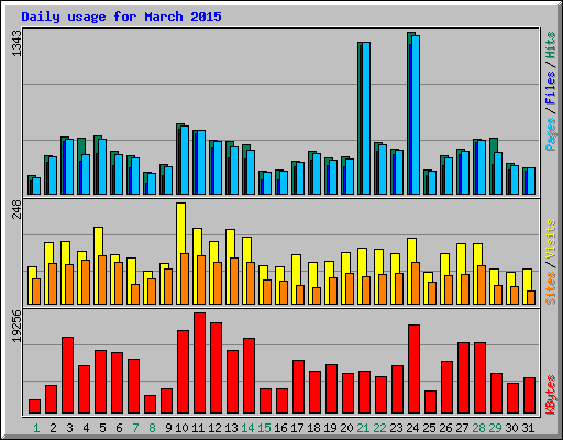 Daily usage for March 2015