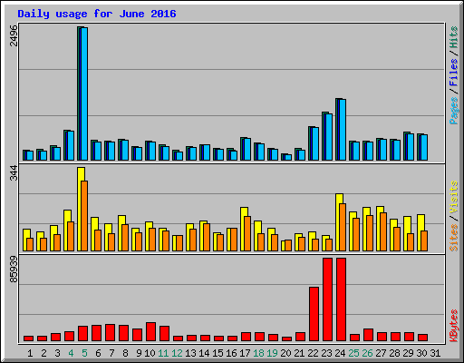 Daily usage for June 2016