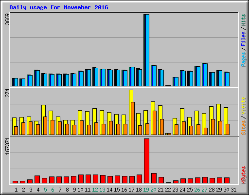 Daily usage for November 2016