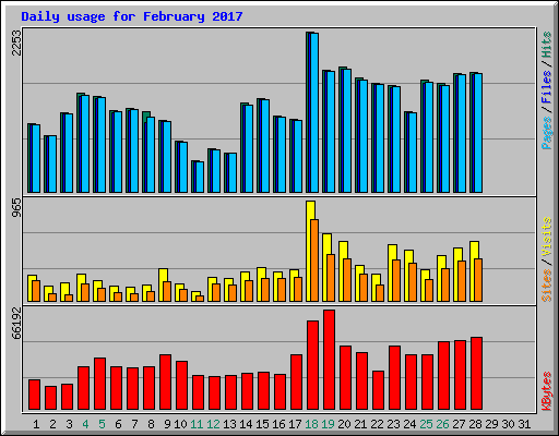 Daily usage for February 2017