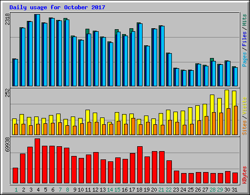 Daily usage for October 2017