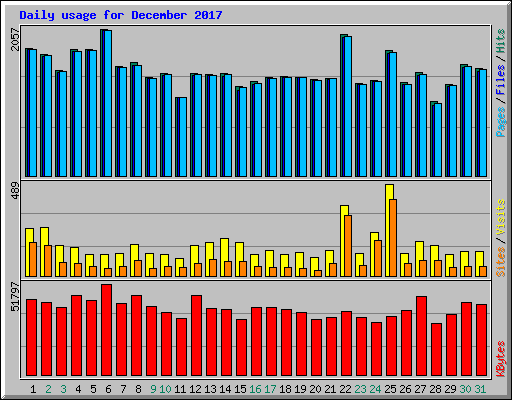 Daily usage for December 2017