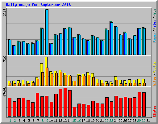 Daily usage for September 2018
