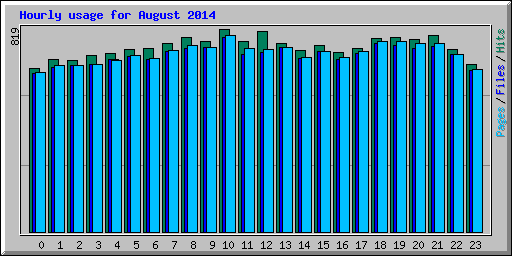 Hourly usage for August 2014