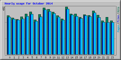 Hourly usage for October 2014