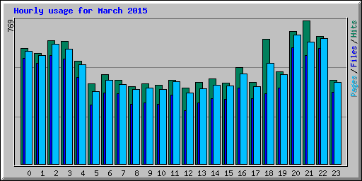Hourly usage for March 2015