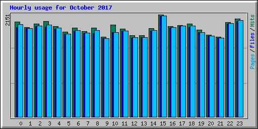 Hourly usage for October 2017