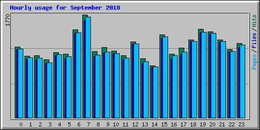 Hourly usage for September 2018