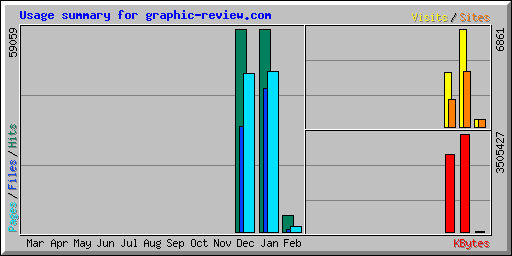Usage summary for graphic-review.com